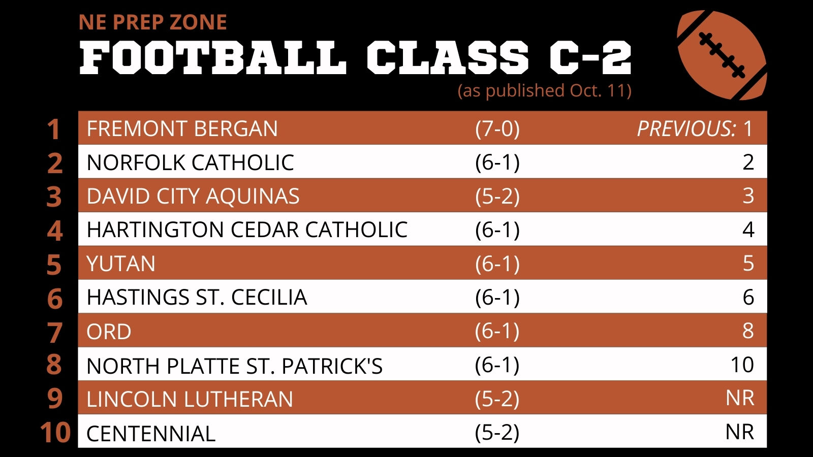Nebraska High School Football Ratings